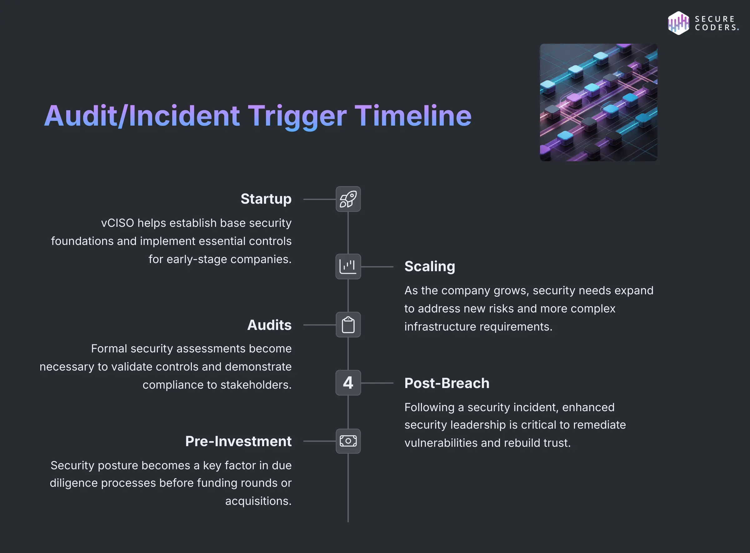 Audit and Incident Trigger Timeline