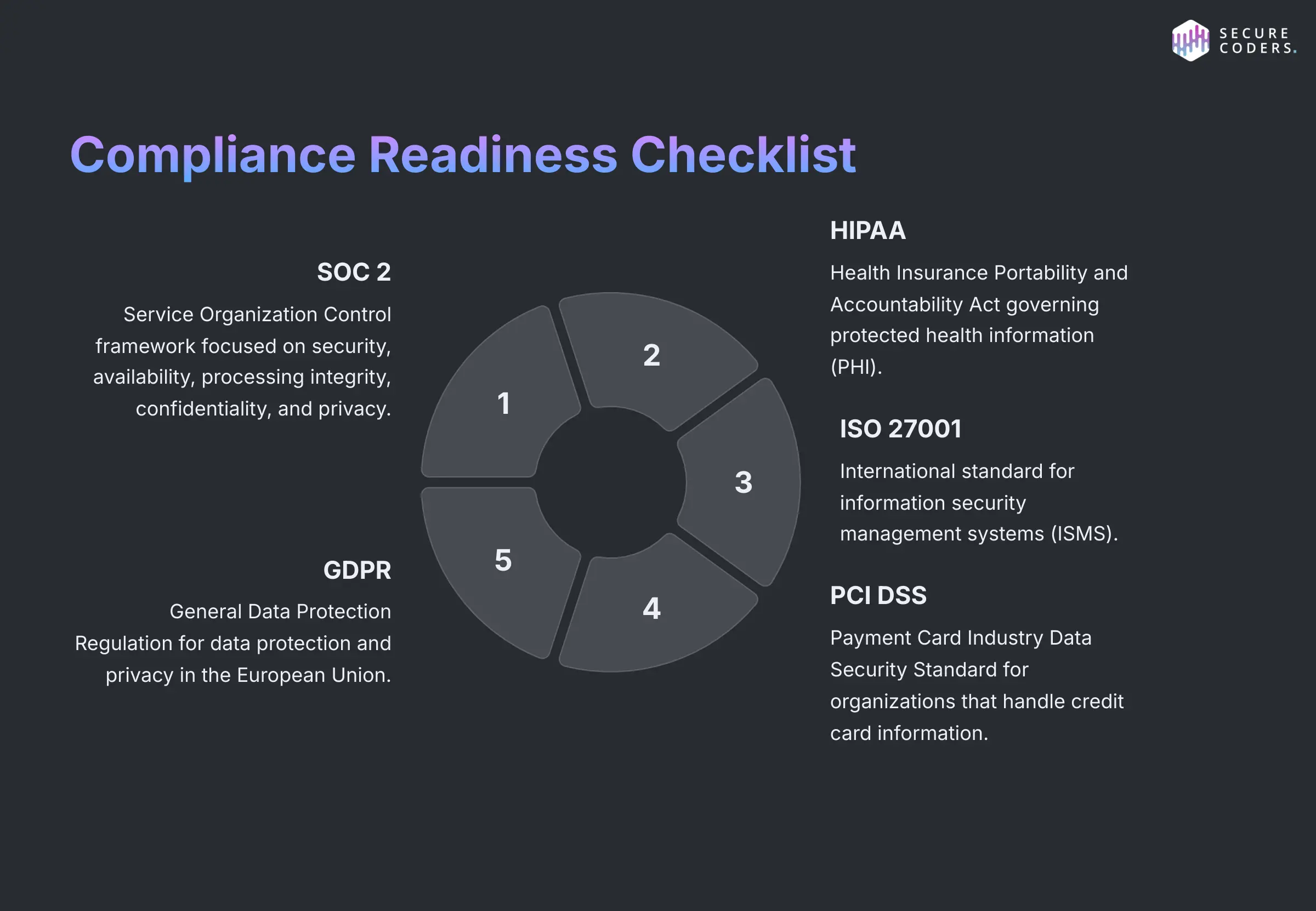 Compliance Readiness Checklist
