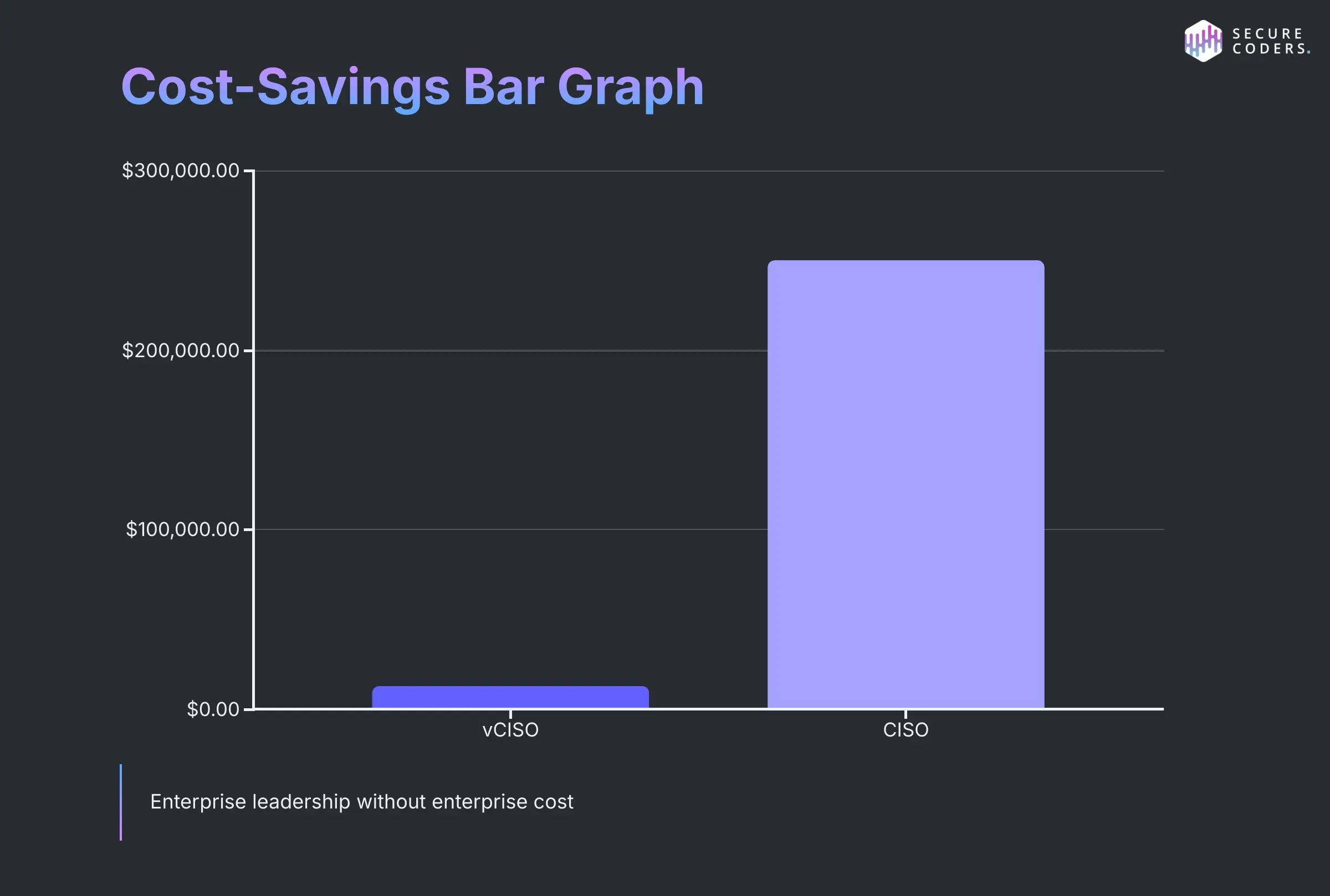 Cost savings and ROI analysis of hiring a vCISO