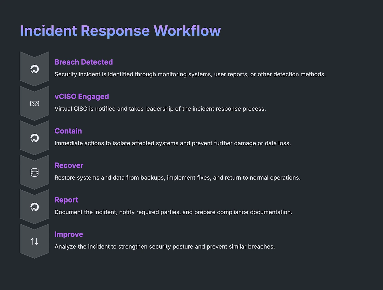 Incident Response Workflow