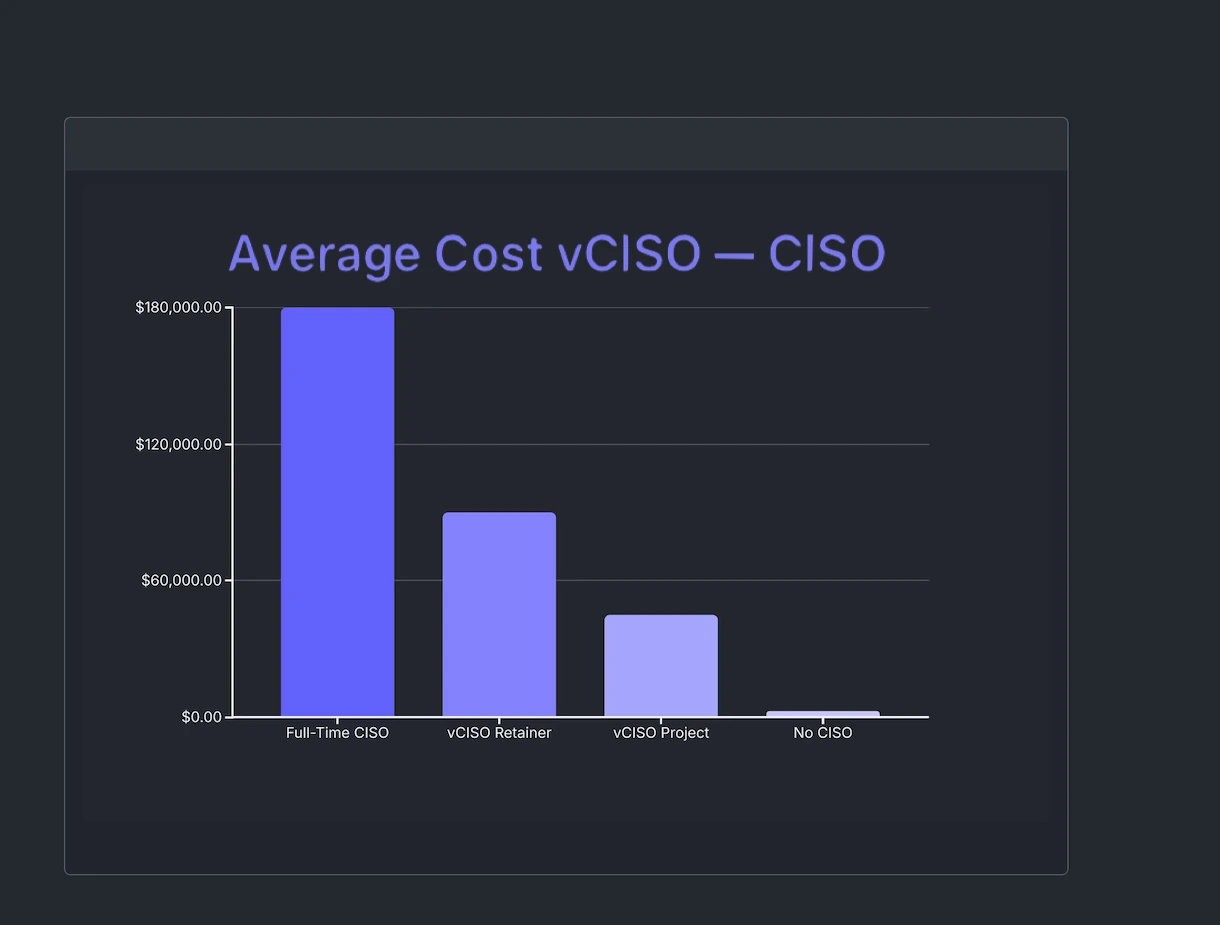 Average Cost Comparison between vCISO and CISO