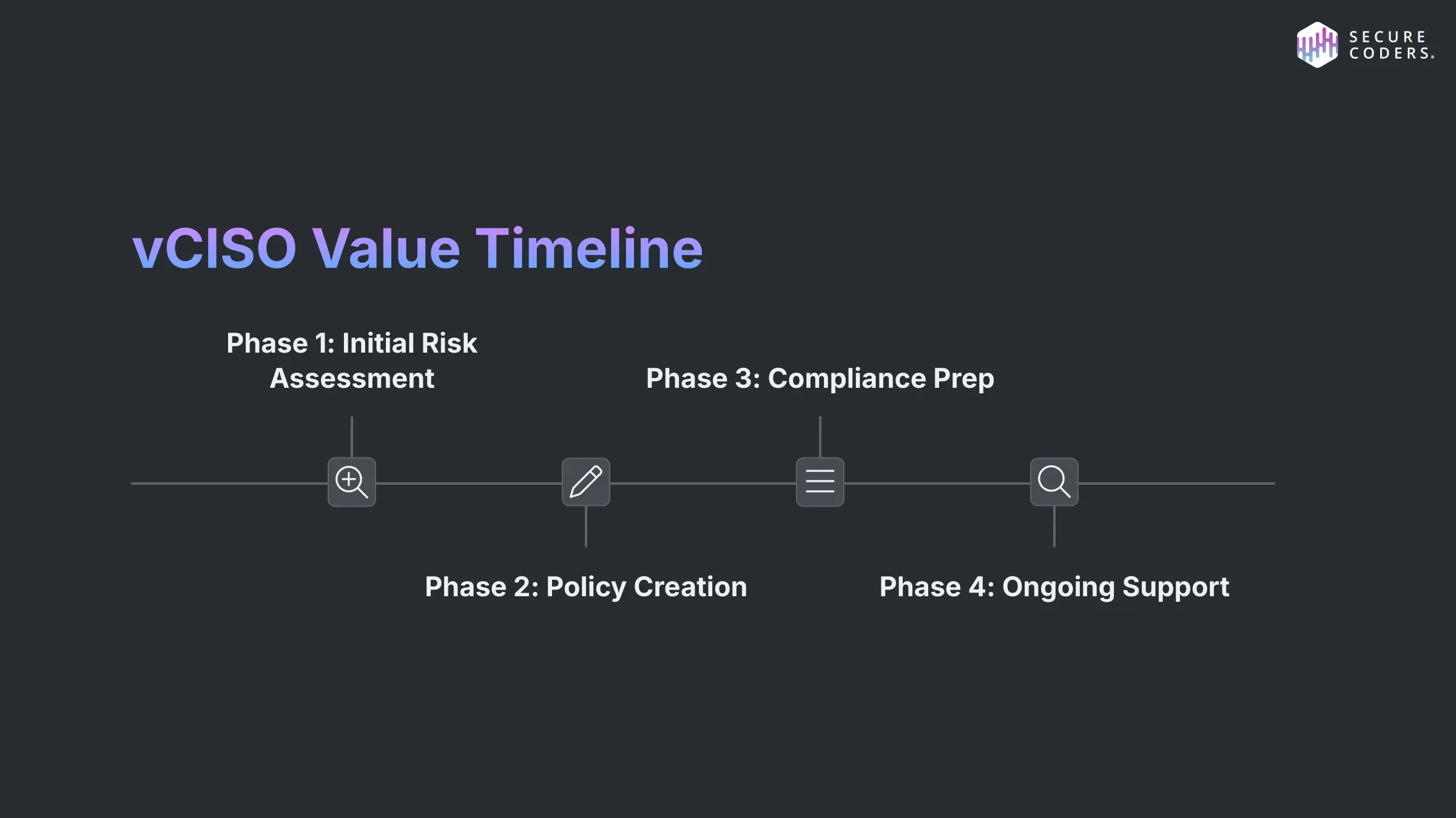 Timeline showing the value and impact of hiring a vCISO