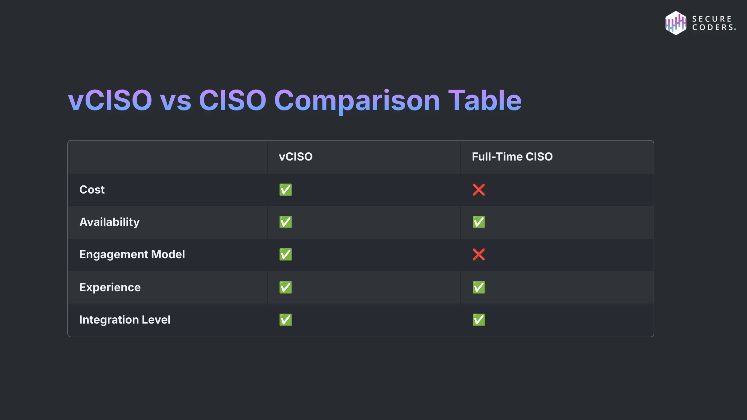 Comparison table between vCISO and full-time CISO roles